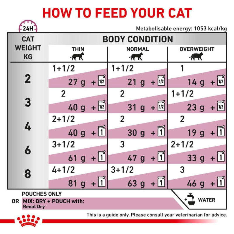 Royal Canin Renal Adult Wet Cat Food feeding chart by weight & condition for kidney health.