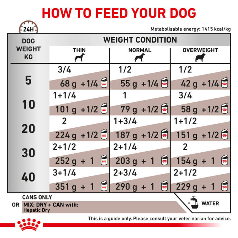Chart with icons shows daily Royal Canin Veterinary Hepatic loaf 12x420g amounts by weight.