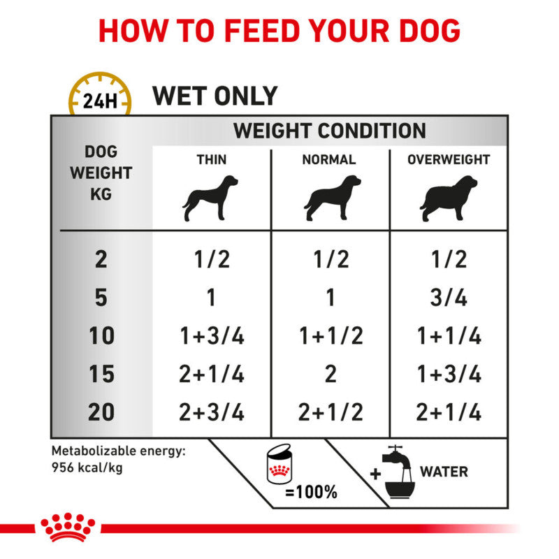 Royal Canin Veterinary Urinary S/O Loaf dog feeding chart by weight with food and water icons.
