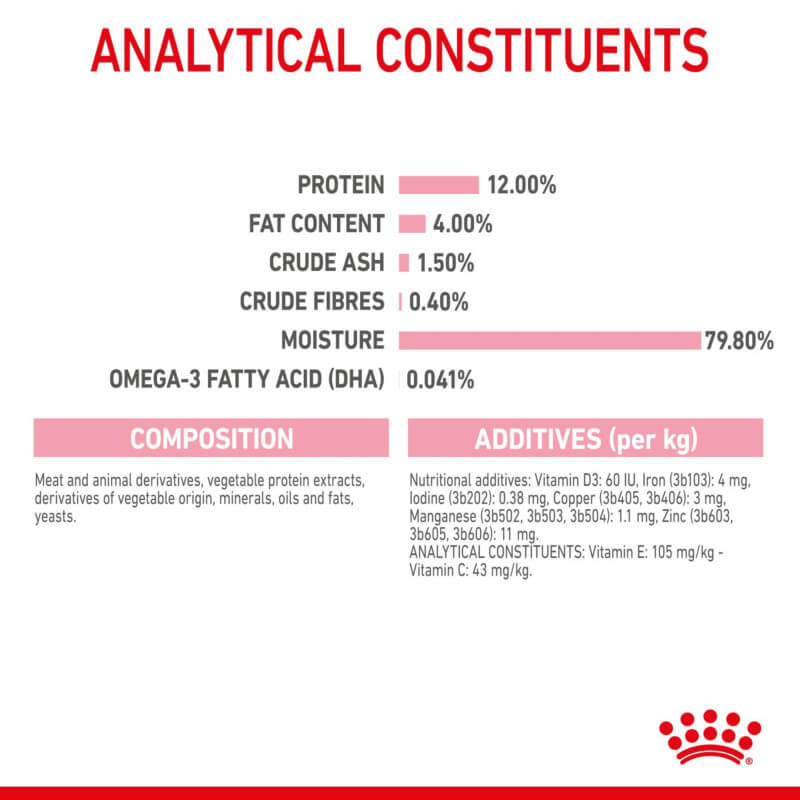 Table of nutrients and additives (%) in Royal Canin Kitten In Jelly 12x85g food.