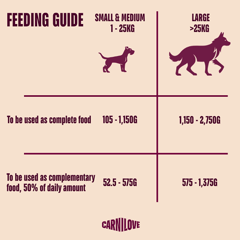 Feeding guide chart with daily gram ranges for Carnilove Duck & Pheasant Dog Food 400g Can.