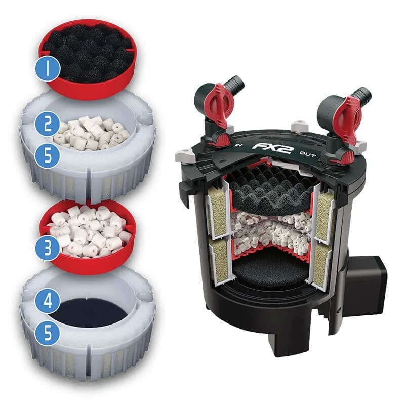 Diagram of the Fluval FX2 External Filter showing layered media and water flow directions.