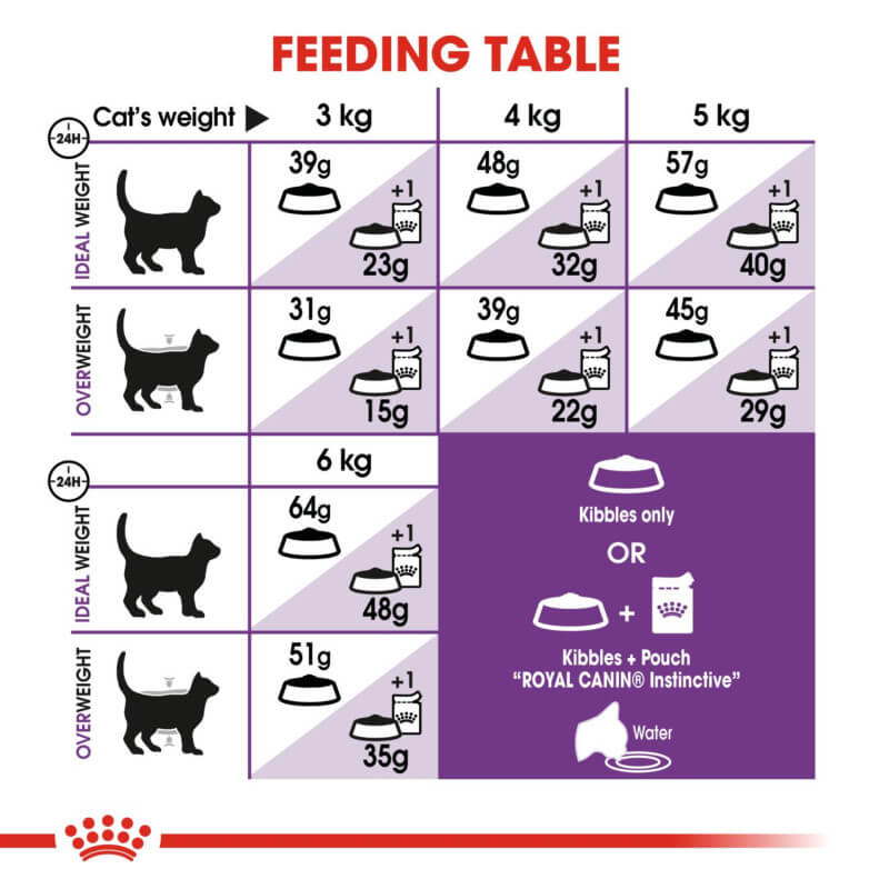 Feeding table for different weights and foods, supporting Royal Canin Sensible digestion.