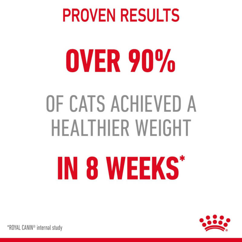 Over 90% of cats reached a healthier weight in 8 weeks with Royal Canin Light.