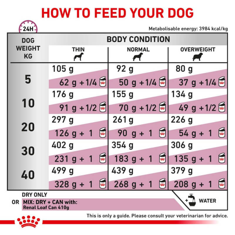 Royal Canin Veterinary Renal Dry Dog Food daily feeding chart by weight and kidney condition.