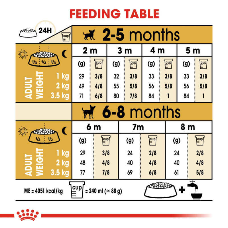 Royal Canin Chihuahua Puppy 1.5kg feeding chart for 2-8 months by age and adult weight.