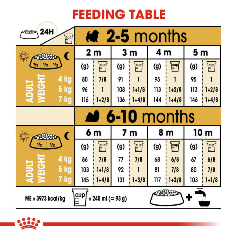 Royal Canin Shih Tzu Puppy 1.5kg feeding guide (2–10 months) by adult weight in grams/cups.