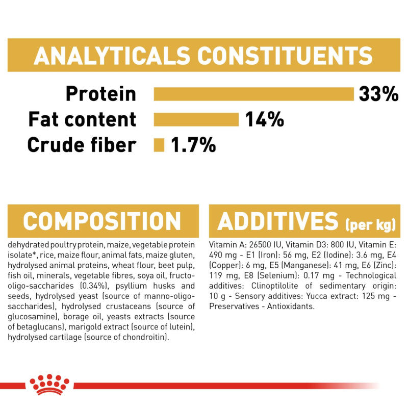 Royal Canin Labrador Retriever Puppy: protein 33%, fat 14%, fiber 1.7% in pet food.