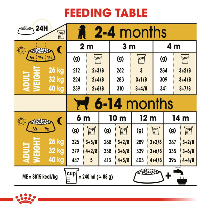 Feeding chart for Royal Canin Labrador Retriever Puppy by age, weight, grams for immunity.