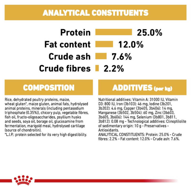 Royal Canin Miniature Schnauzer: 25% protein, 12% fat, for urinary health and coat.