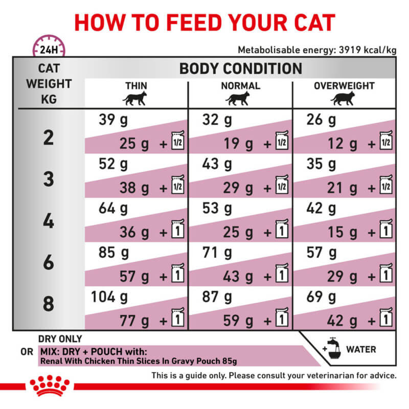 Royal Canin Veterinary Renal Special Adult Cat Food feeding chart by weight and condition.