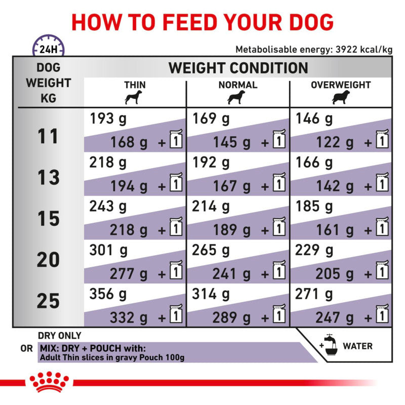 Daily feeding chart by weight for Royal Canin Veterinary Adult Dry Medium Dog Food.