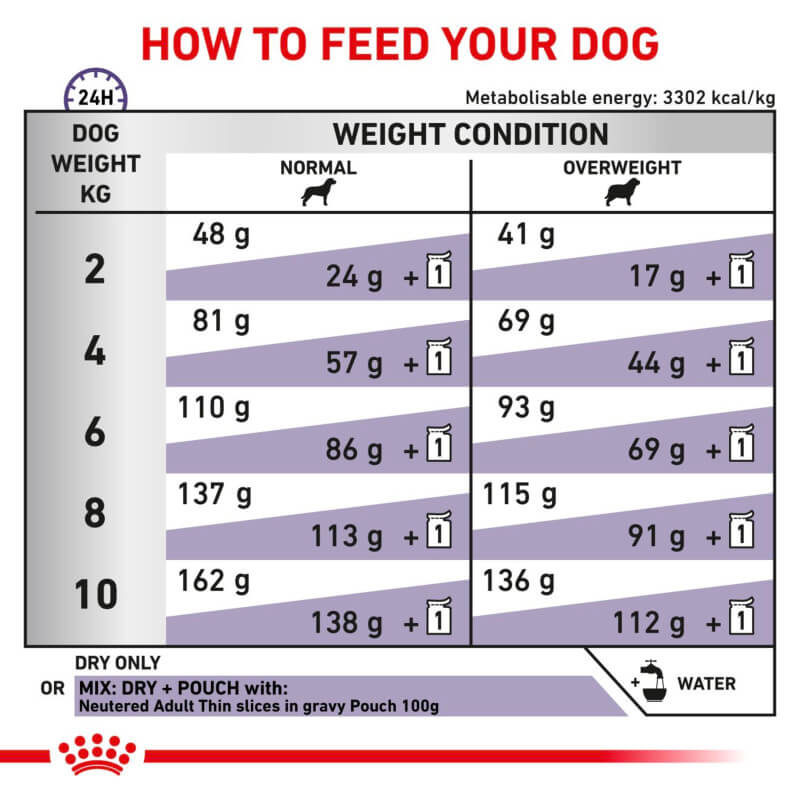 Royal Canin Veterinary Neutered Adult Dry Small Dog Food daily amounts by weight and condition.