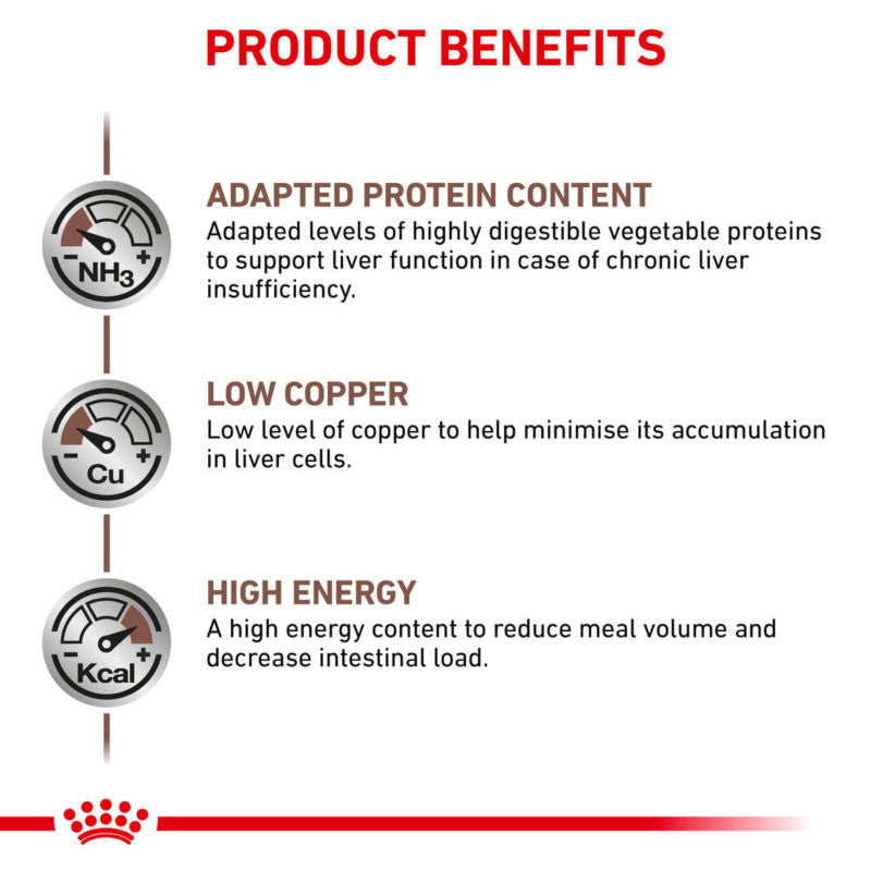 Three icons spotlight Royal Canin Veterinary Hepatic Dry Dog Food’s protein, copper, and energy benefits.