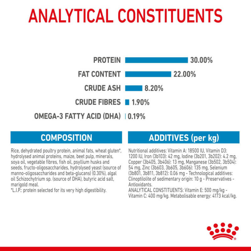 Royal Canin Giant Starter dog food: protein 30%, fat 20%, fiber 2.3%, omega-3 0.7%.