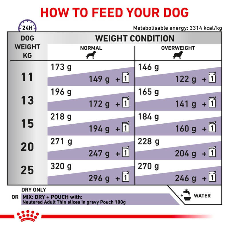 Royal Canin Veterinary dog feeding chart by weight with icons for Neutered Adult Medium food.