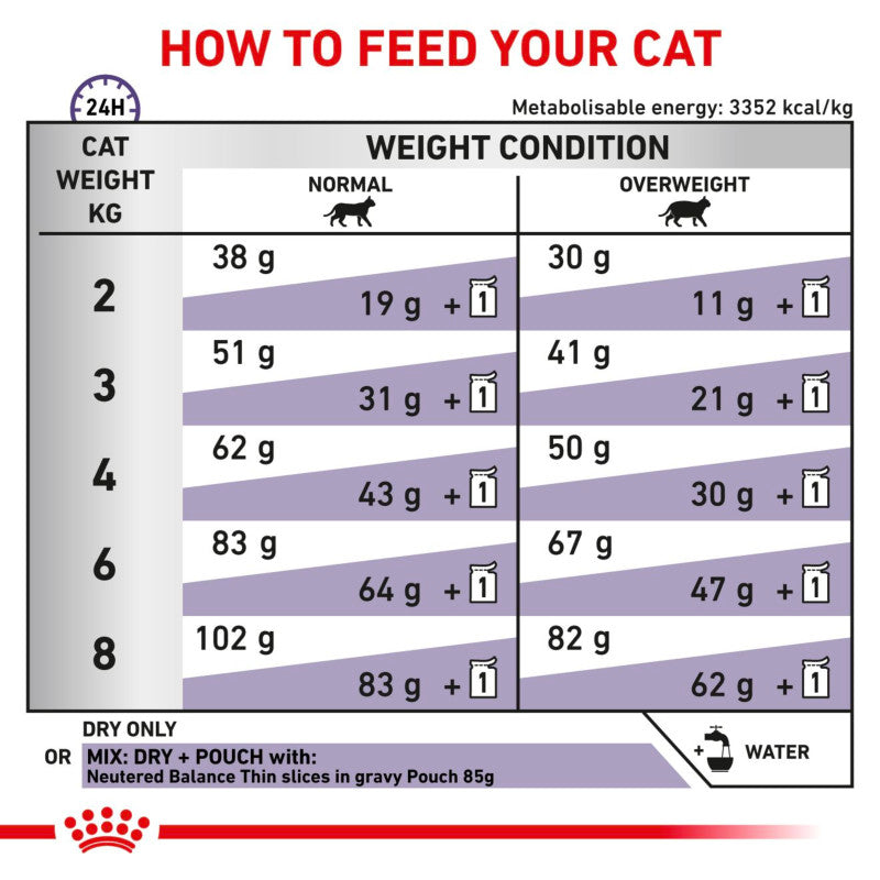 Royal Canin Feline Neutered Satiety Balance