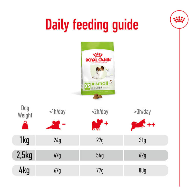 Royal Canin X-Small Adult 8+ 1.5kg feeding guide for senior tiny dogs by weight and activity.