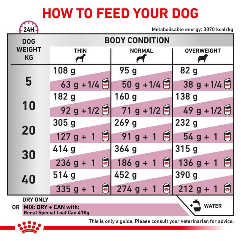 Feeding chart with Royal Canin Veterinary Renal Special Adult Dry Dog Food by weight and condition.