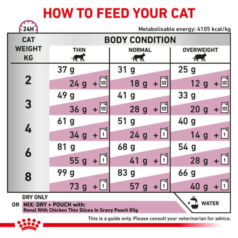 Daily feeding chart for Royal Canin Veterinary Renal Select Adult Dry Cat Food by weight and condition.