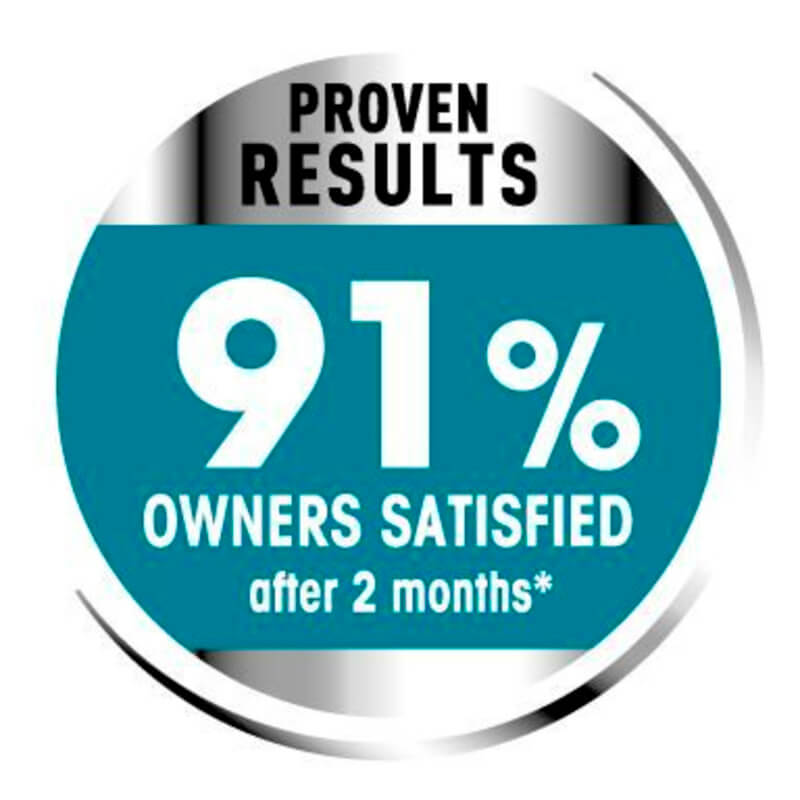 91% of owners satisfied after 2 months with Royal Canin Maxi Joint Care for joint support.