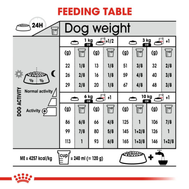 Royal Canin Mini Digestive Care 3kg feeding guide for small breeds by weight and activity level.
