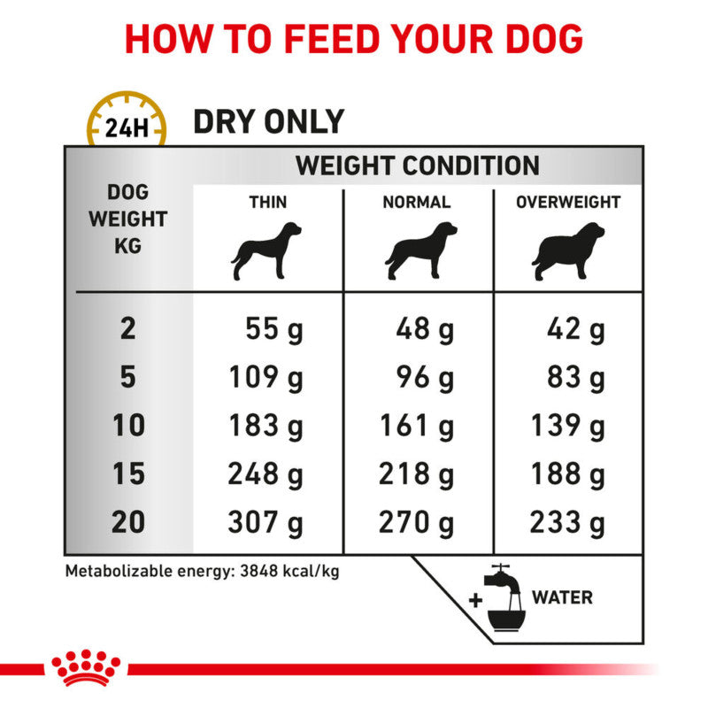 Royal Canin Veterinary Urinary S/O Ageing 7+ 8kg dog feeding chart for urinary health.