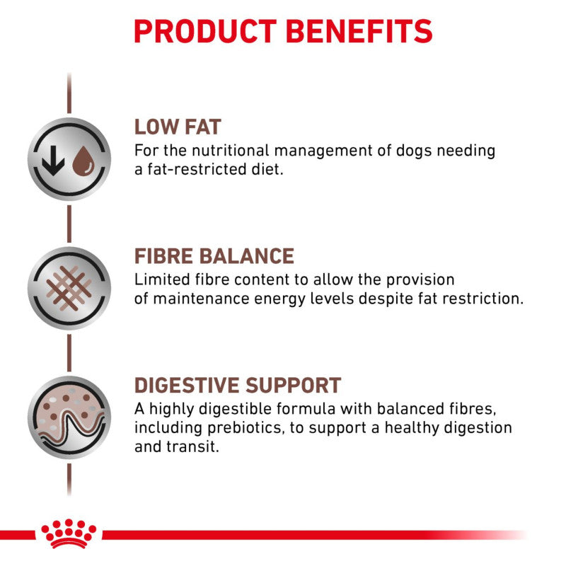 Icons and text highlight digestive health and fiber balance with Royal Canin Veterinary Low Fat Small Dog.