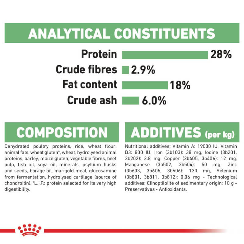 Royal Canin Maxi Digestive Care: 28% protein, 2.9% fiber, 18% fat; for digestive health.