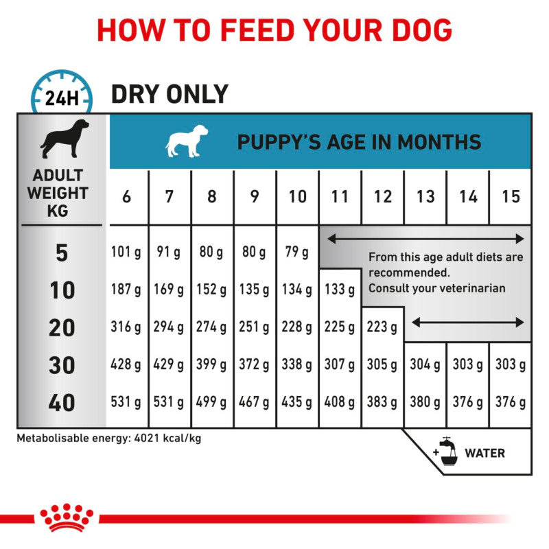 Puppy feeding chart by age and weight for Royal Canin Veterinary Hypoallergenic Puppy food.