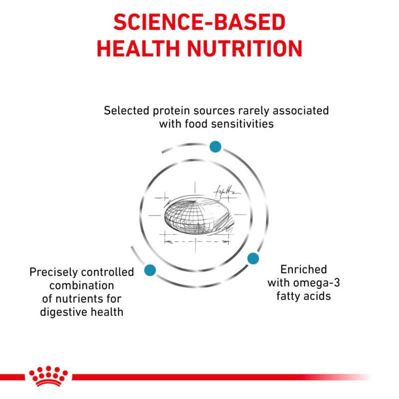 Diagram showing benefits of Royal Canin Feline Sensitivity Control, with three labeled points.