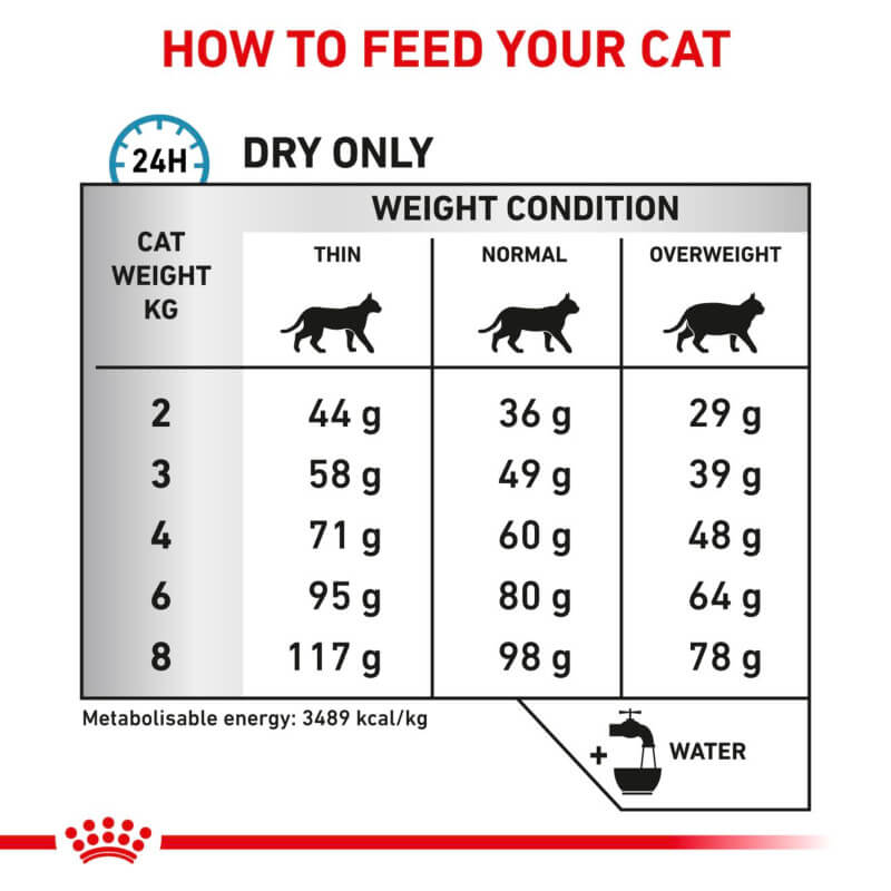 Cat feeding chart with Royal Canin Veterinary Sensitivity Control dry food and water icon by weight.
