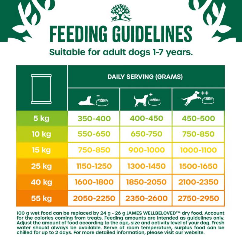 James Wellbeloved Adult Turkey & Rice feeding chart: daily grams by weight for adult dogs.