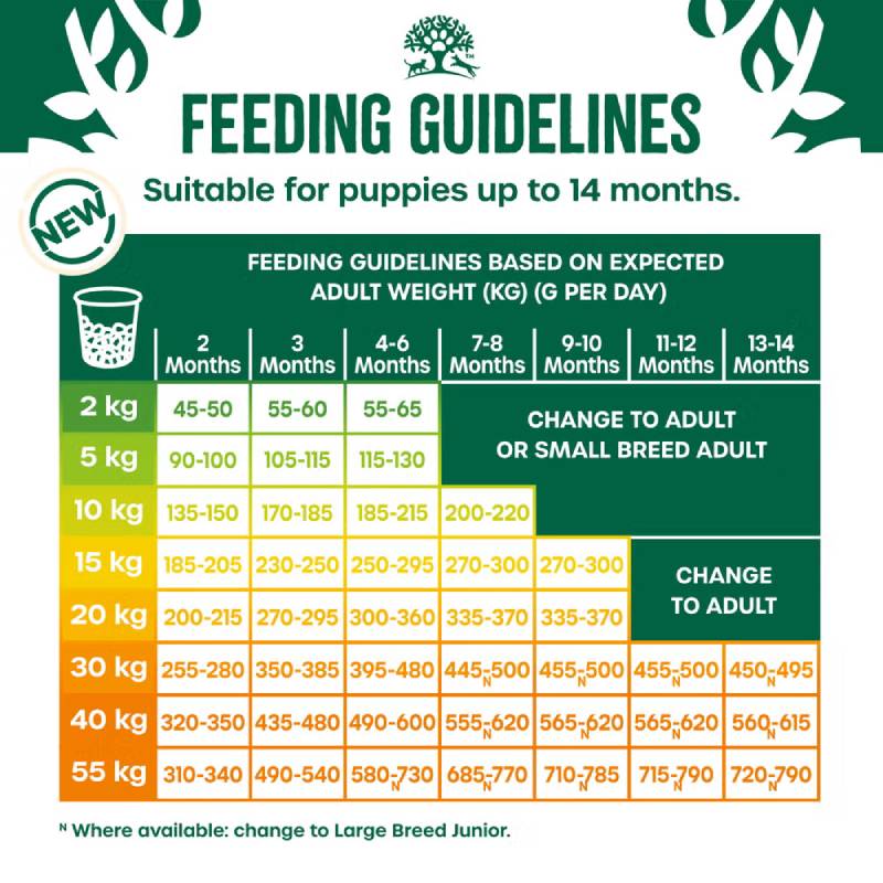 James Wellbeloved Puppy feeding chart by age/weight, with hypoallergenic turkey &amp; rice food.