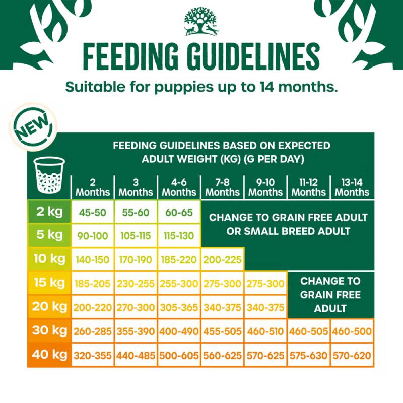 James Wellbeloved Turkey & Veg Grain Free Puppy 1.5kg feeding guide by age and weight.
