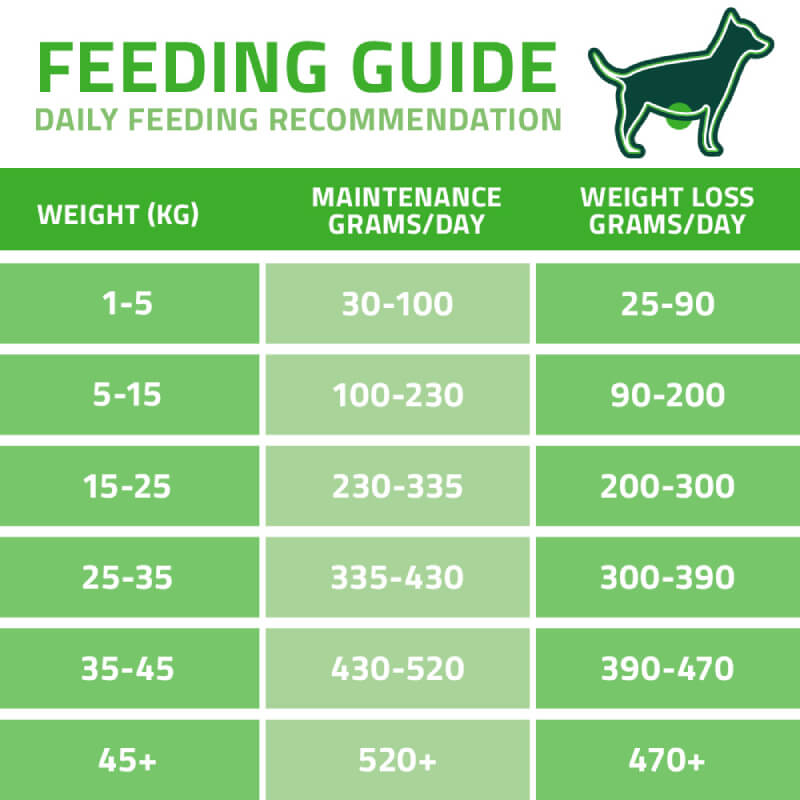 Arden Grange VetCare Weight Control Dog Food feeding chart: kg weight vs grams per day.
