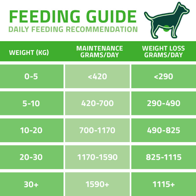 Arden Grange VetCare chart: daily grams by weight &amp; weight control food recommendations.