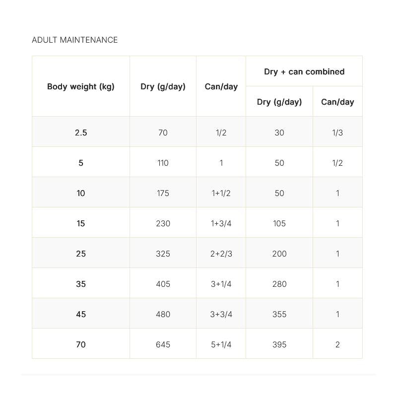 Daily amounts of Purina Pro Plan Canine EN Gastrointestinal for adult dogs by body weight.