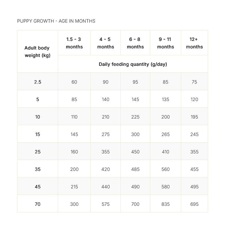 Puppy feeding chart: daily food by age/weight with Purina Pro Plan Canine EN Gastrointestinal.