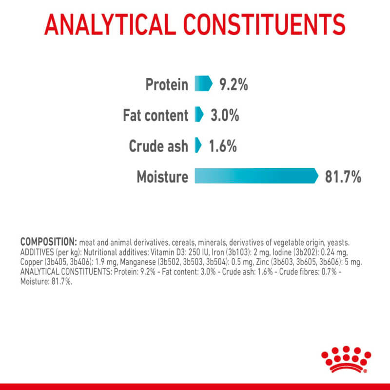 Bar chart shows protein, fat, ash, and 81.7% moisture in Royal Canin Urinary Care In Gravy.