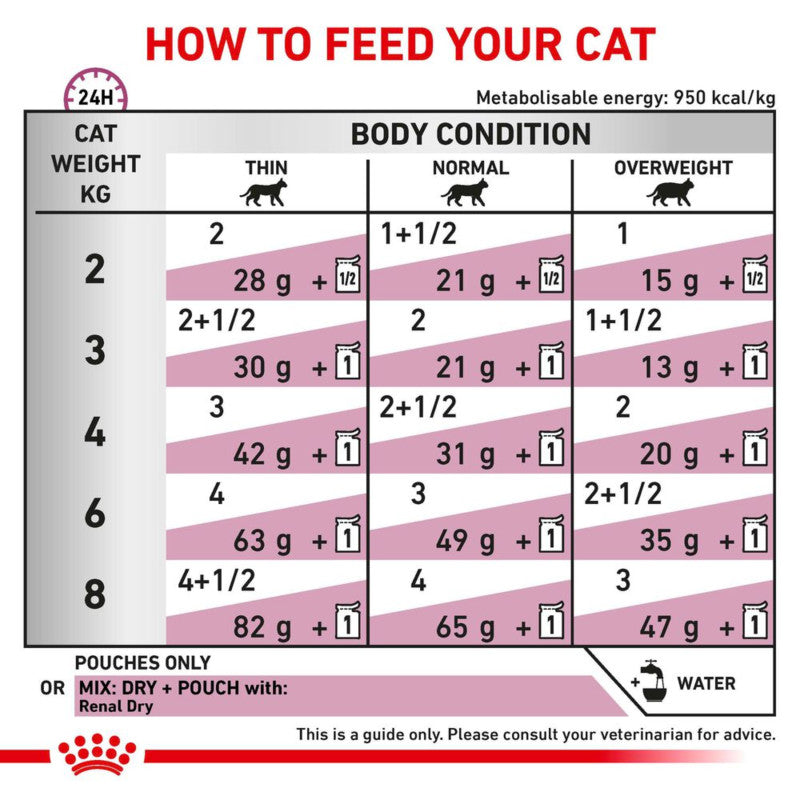 Royal Canin Veterinary cat feeding chart for Feline Renal Wet Pouch Fish 12x85g by weight/condition.