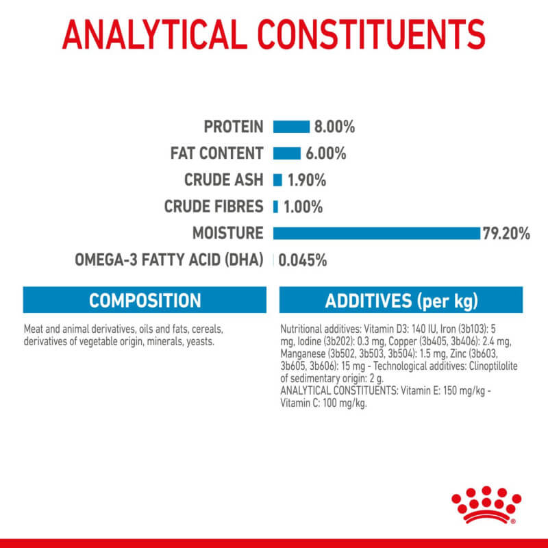 Table of Royal Canin Mini Puppy 12x85g food: composition, additives, and percentages.