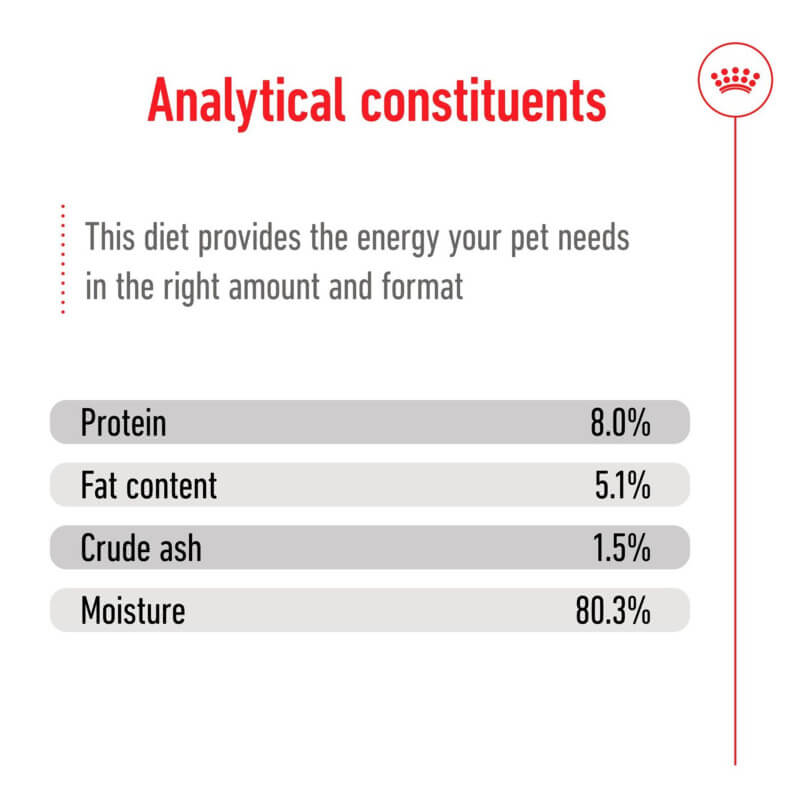 Royal Canin Mini Ageing 8+ 12x85g: Protein 8%, Fat 5.1%, Ash 1.5%, Moisture 80.3%.