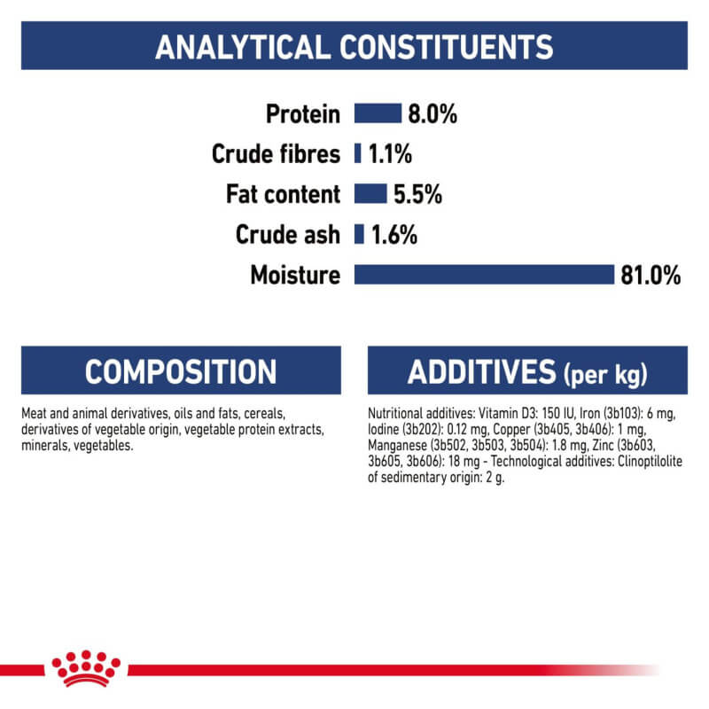 Analytical constituents of Royal Canin Maxi Ageing 8+ 10x140g: protein, fat, and additives.
