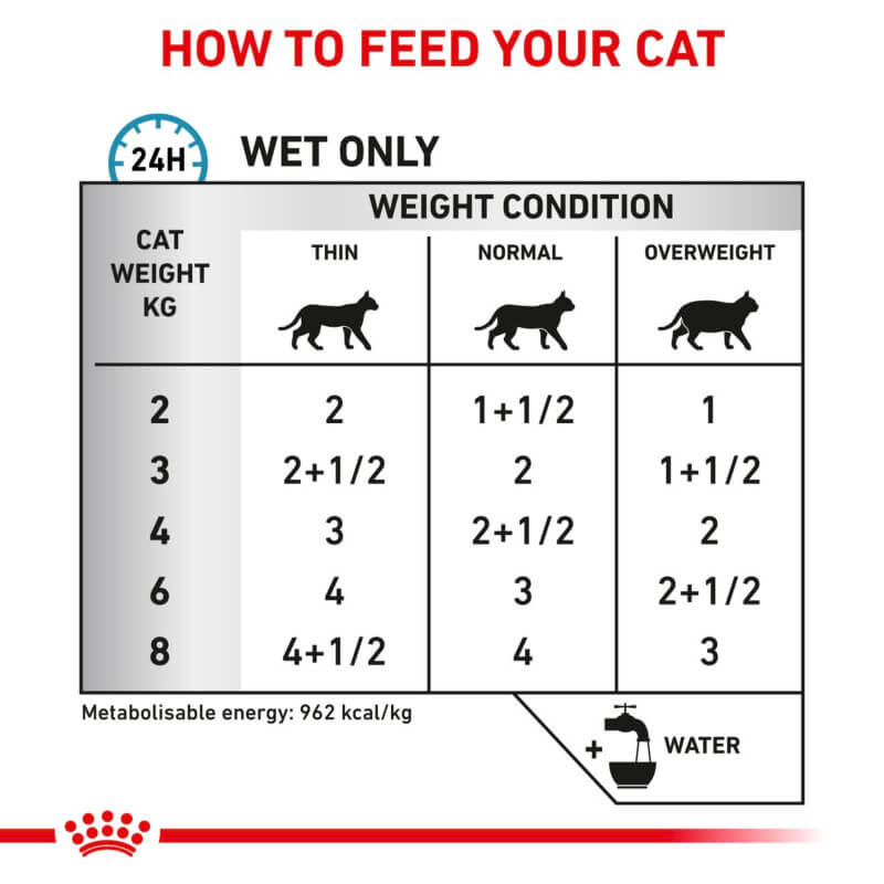Royal Canin Veterinary cat feeding chart for Sensitivity Control Feline Chicken & Rice Pouch.