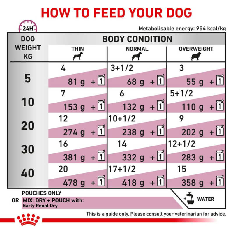 Royal Canin Veterinary Early Renal Pouch feeding chart by weight and body condition.