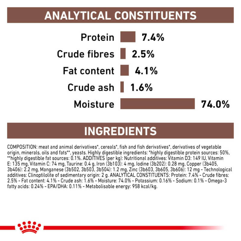 Royal Canin Veterinary Gastrointestinal High Fibre Wet Dog Food: 7.4% protein, 4.1% fat, 2.5% fiber, 74% moisture.