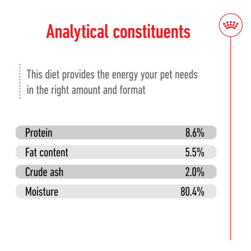 Royal Canin Mini Adult Tin 195g: Protein 8.6%, Fat 5.5%, Ash 2.0%, Moisture 80.4%.