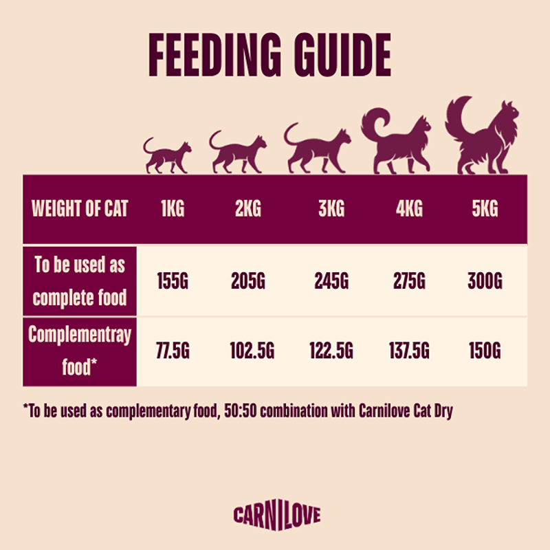 Carnilove Turkey & Reindeer cat food feeding guide by weight from 1kg to 5kg.