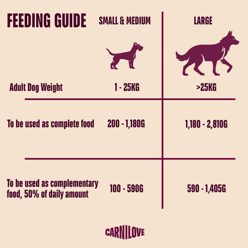 Carnilove Turkey & Salmon Puppy food chart with weights and feeding amounts for all sizes.